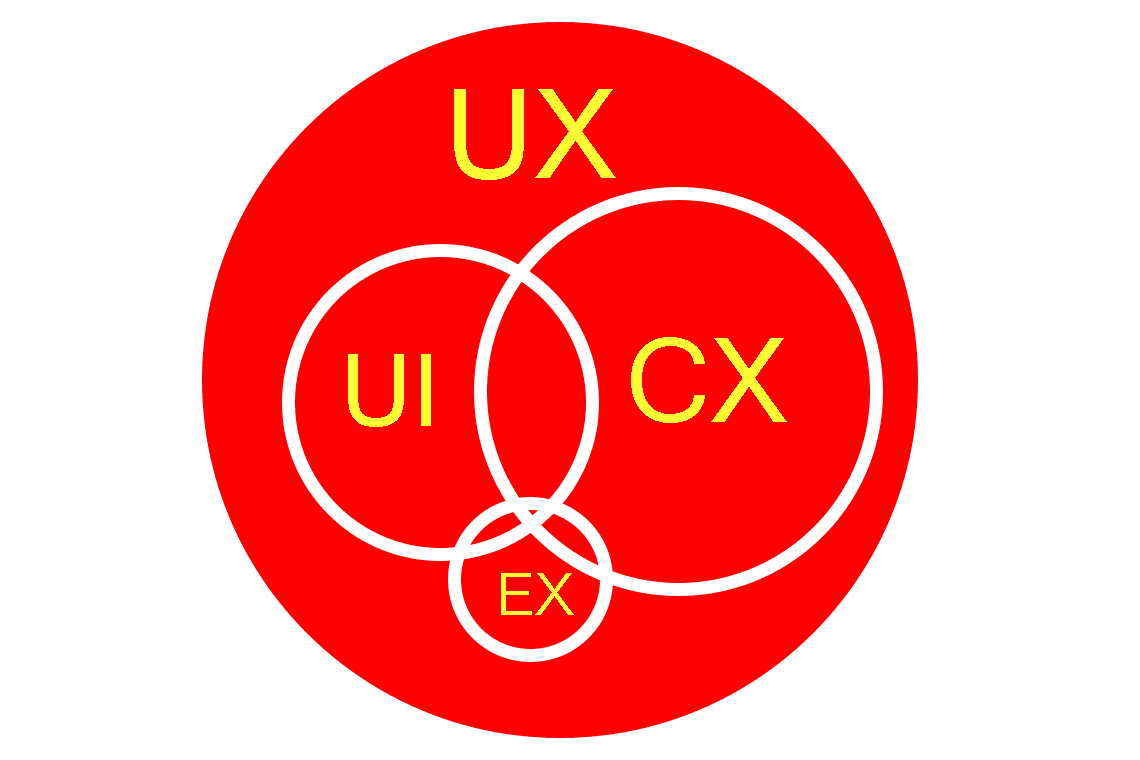 ux-cx diagram image